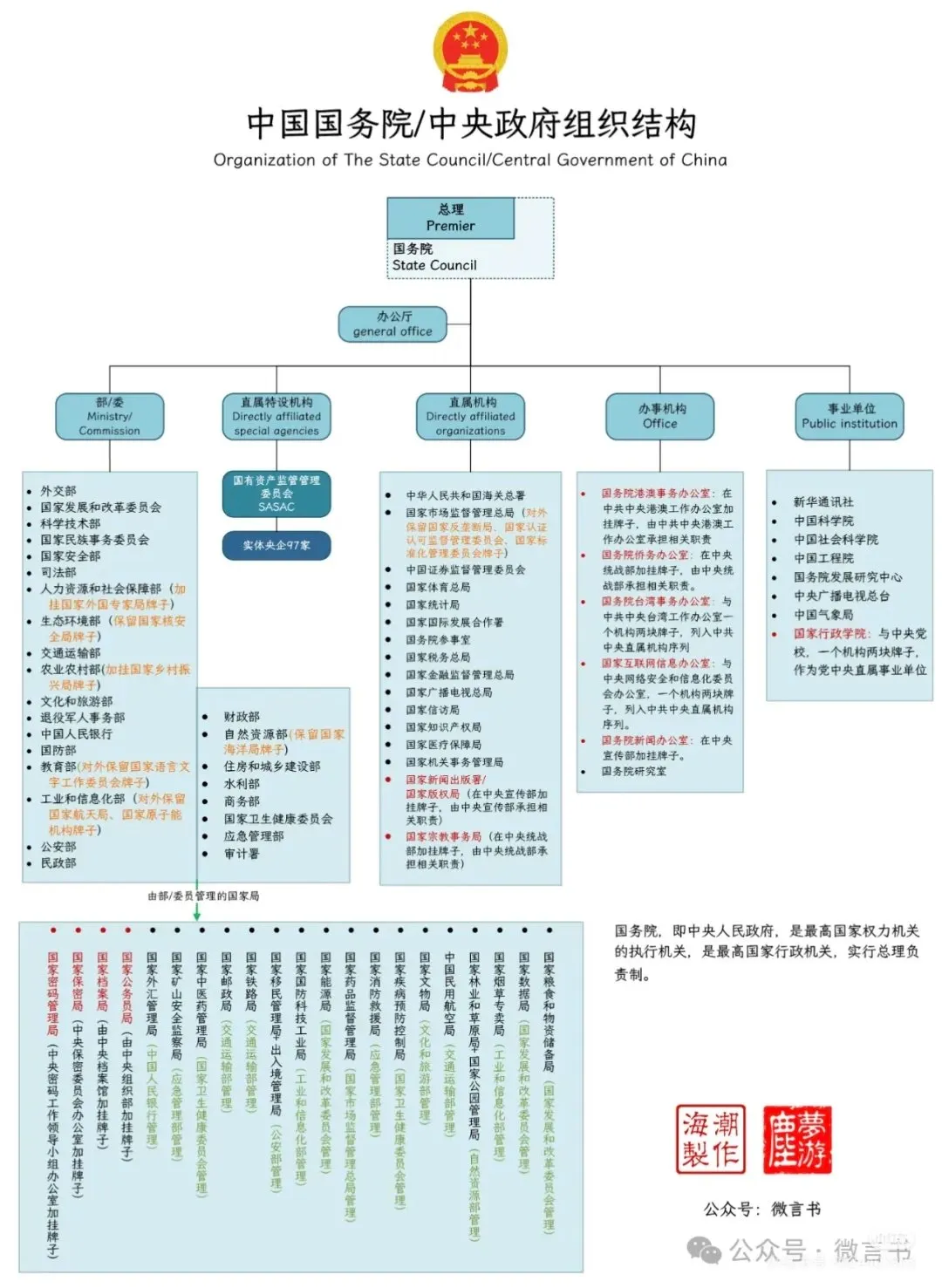 国家机构图解（1）