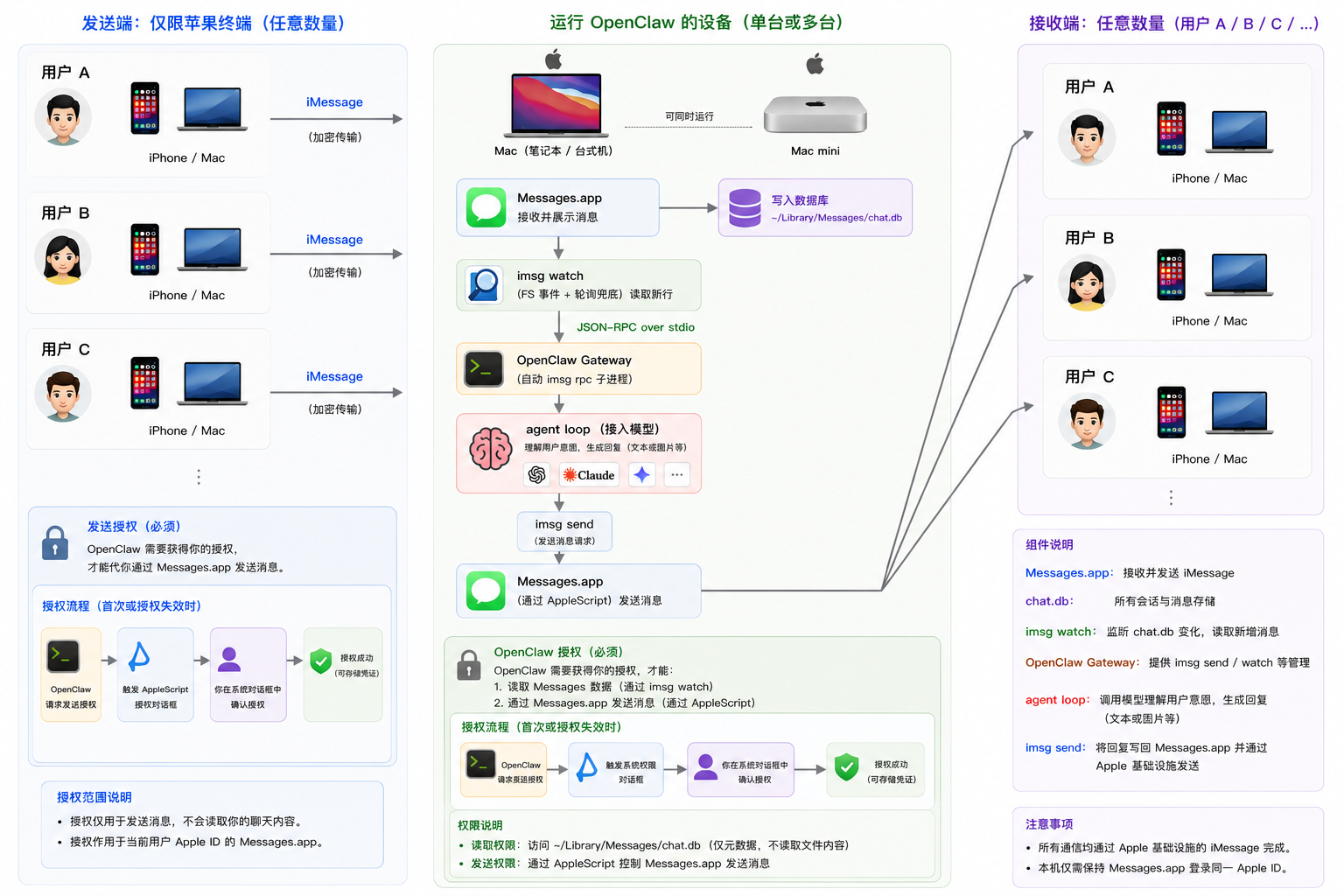 用 iMessage 驱动 OpenClaw 的端到端架构：发送端（苹果终端）→ 运行 OpenClaw 的 Mac（Messages.app → chat.db → imsg watch → Gateway → agent loop → imsg send）→ 接收端