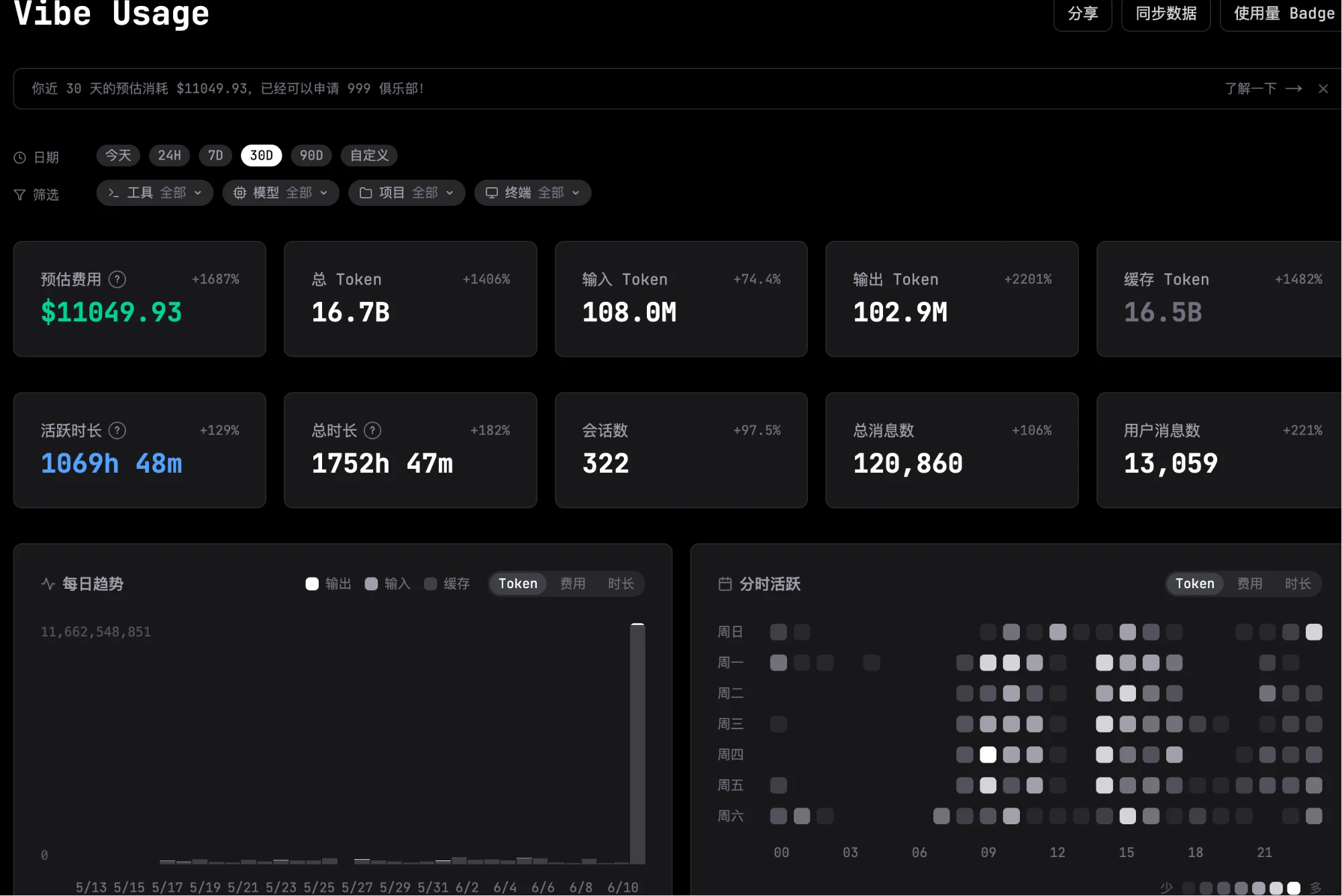 证据 B · 我账号的 Vibe Usage 个人面板,30D 视图,含被伪造的数据