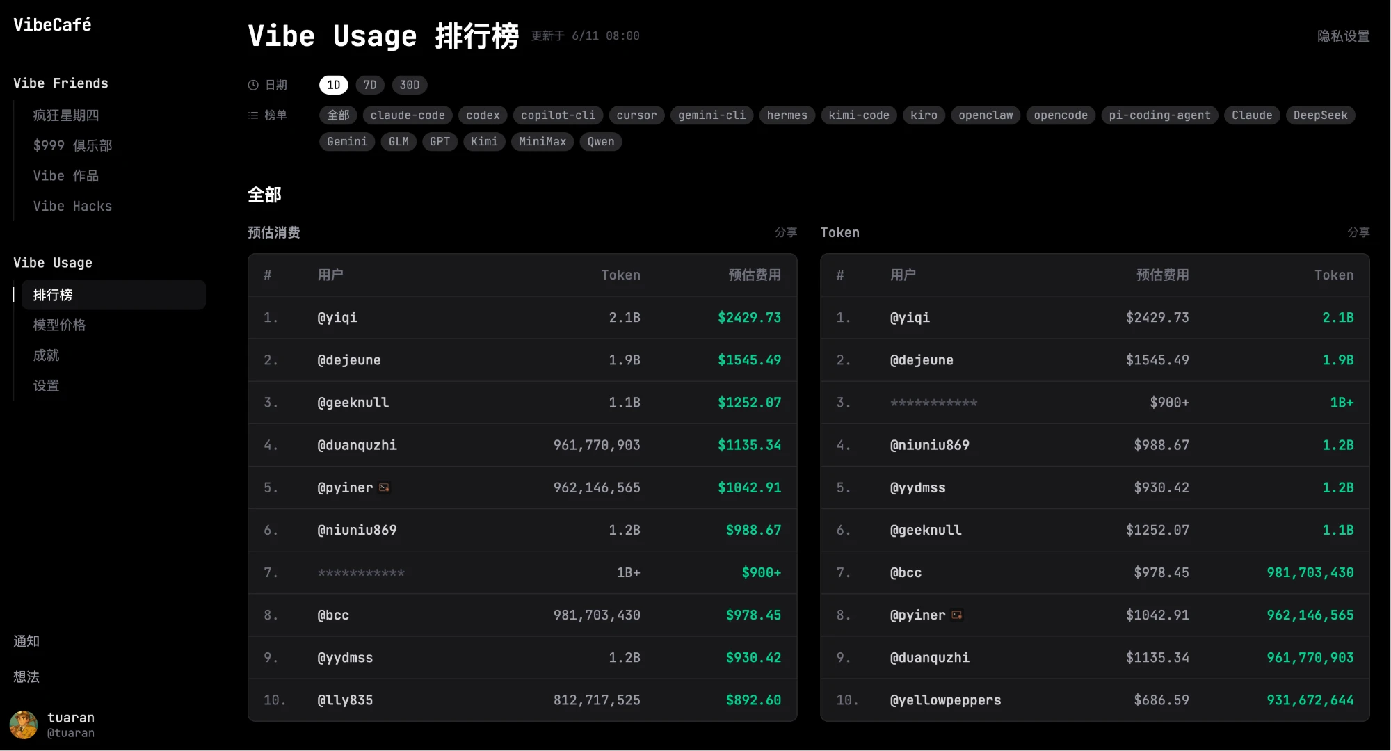证据 A · VibeCafé Vibe Usage 排行榜,双榜并列:预估消费 + Token